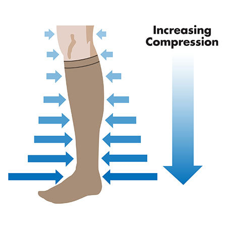 Graduated compression depicted on an illustrated Comfortiva compression sock, with the greatest pressure at the ankle decreasing up the leg to promote healthy blood circulation.