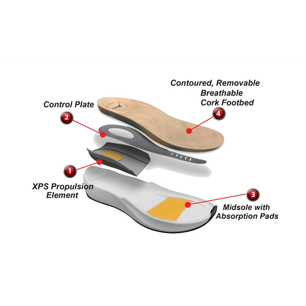 Exploded view of a Xelero Mykonos Champagne Embossed Leather shoe insole highlighting its various components, such as the control plate, xps propulsion element, midsole with absorption pads, and contoured, removable cork footbeds.